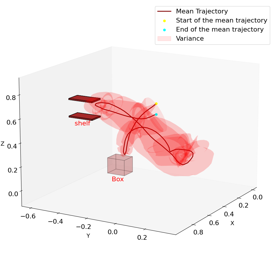 Mean trajectory and variance across users for the monolithic policy.