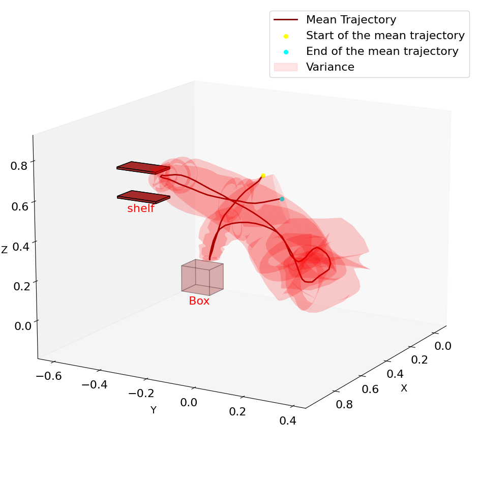 Mean trajectory and variance across users for the (ST)^2 policy.