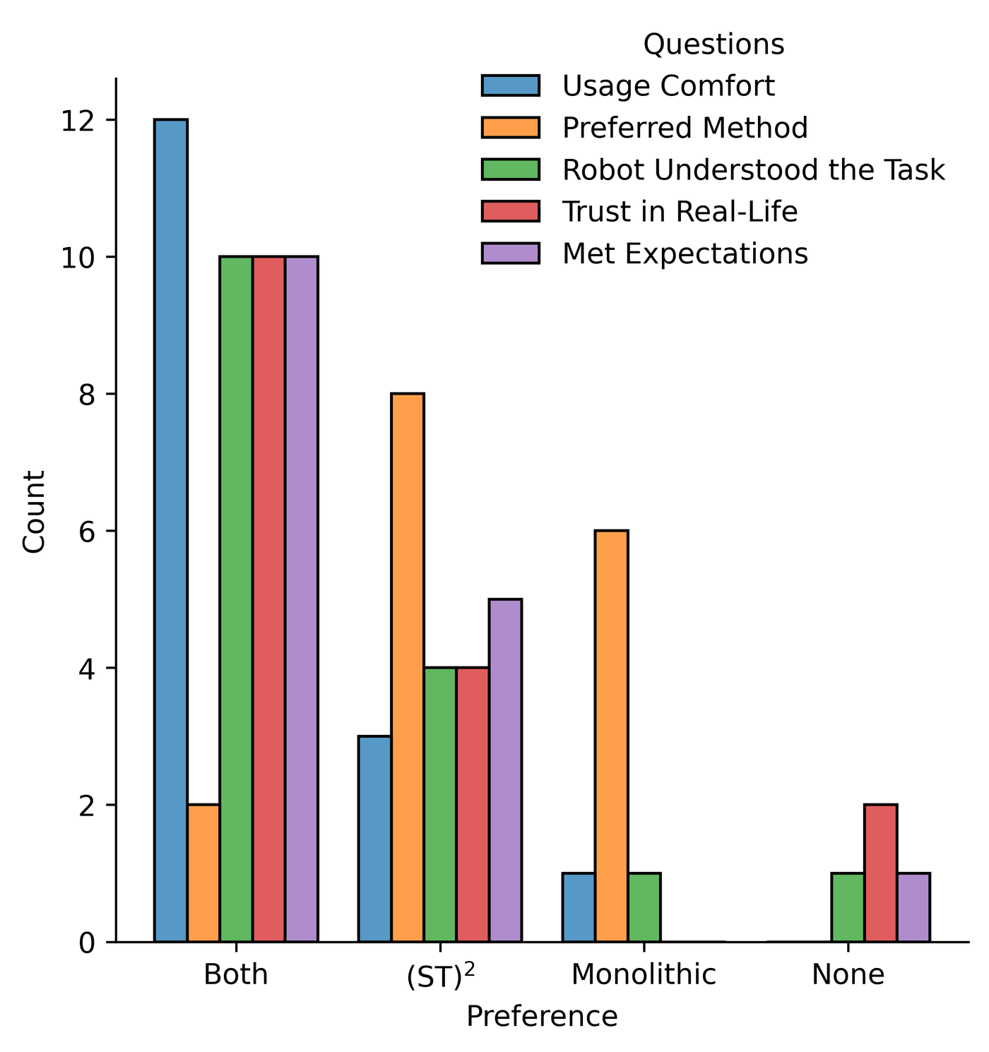 Bar chart of user preferences and subjective evaluation per question.