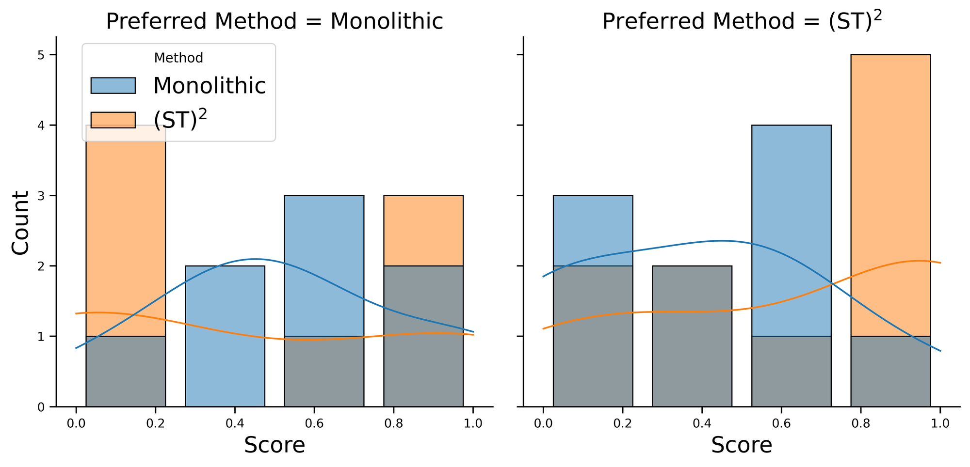 Task performance score distributions split by preferred method.