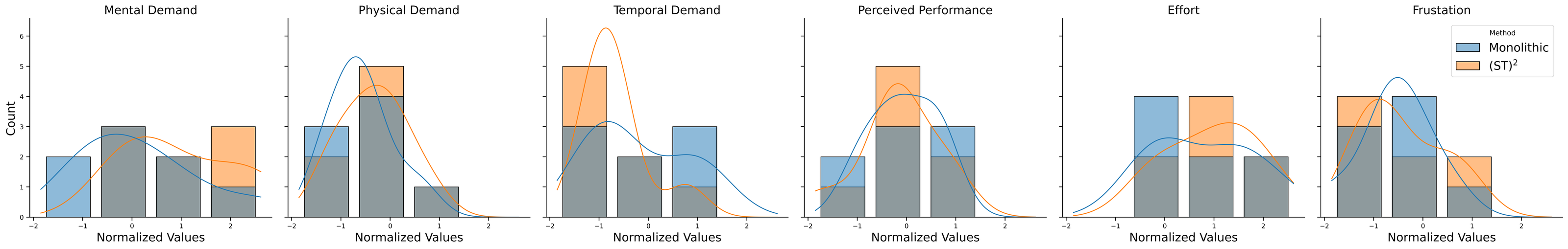 NASA-TLX workloads for users who preferred monolithic teaching.