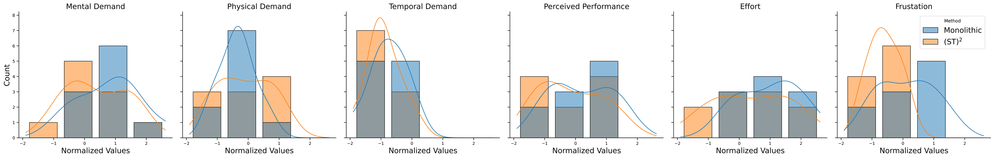 NASA-TLX workloads for users who preferred (ST)^2.